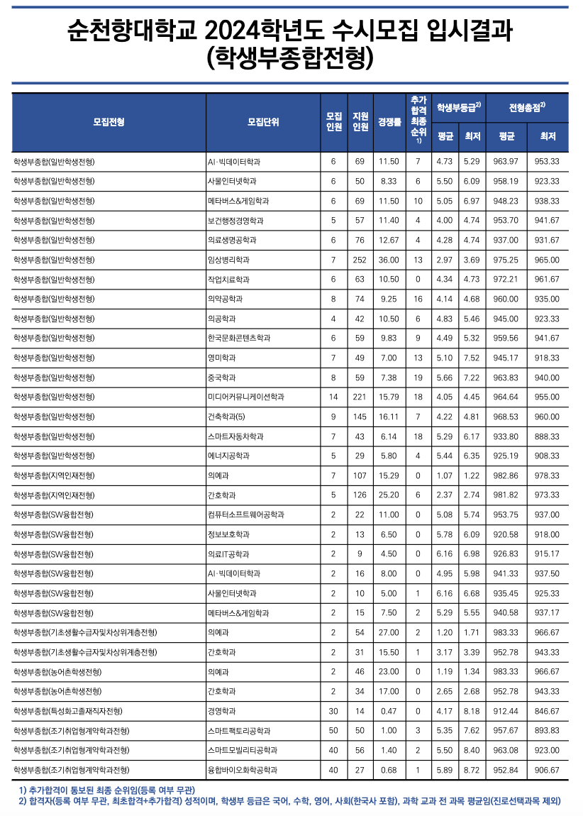 2024 순천향대 학생부종합 추가합격 예비번호