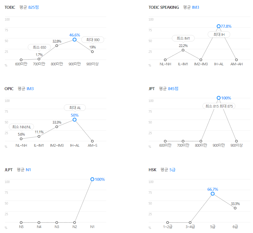 세메스-연봉-합격자 스펙-신입초봉-외국어능력