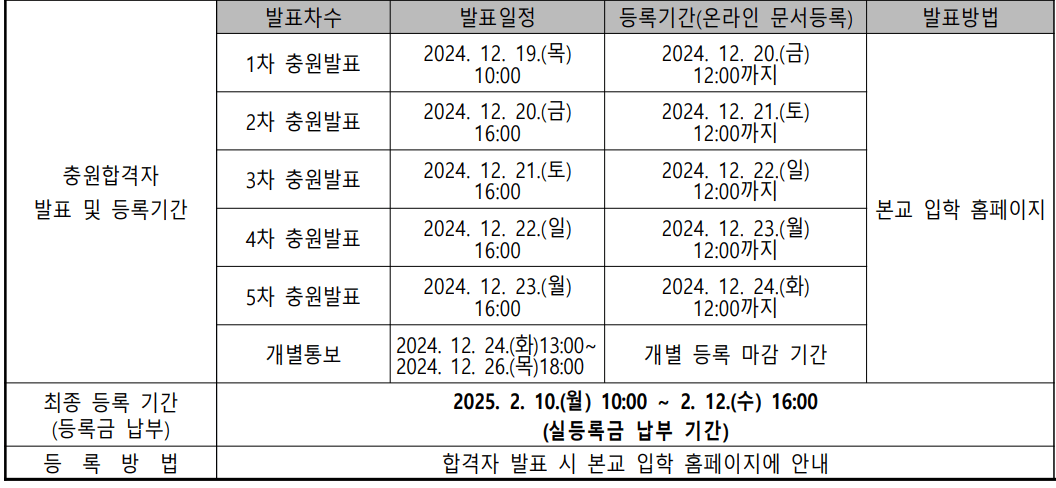 2025 한성대 수시 추가합격자 발표일정