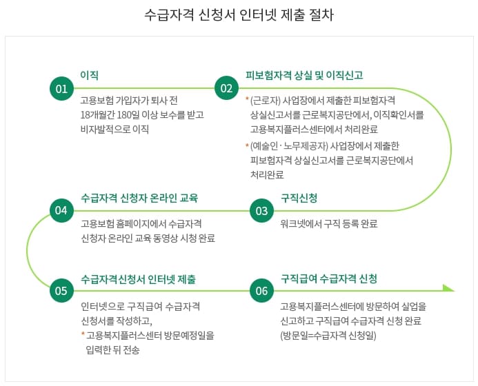 실업급여 신청 필수 절차 및 방법