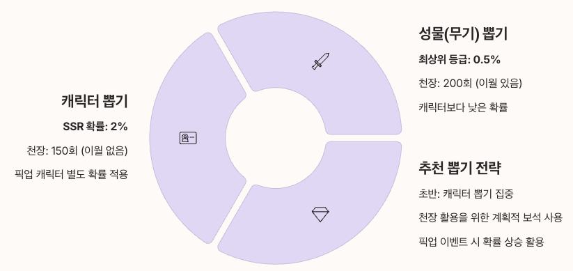 가디스오더 뽑기 시스템 이해하기 정리