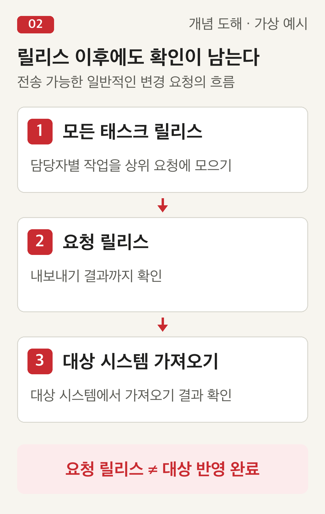 전송 가능한 요청의 세 단계. 모든 태스크 릴리스 후 상위 요청을 릴리스하고 내보내기 결과를 확인한다. 대상 시스템의 가져오기 결과는 별도 확인한다.