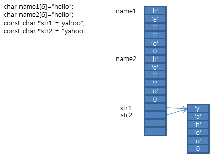 문자열 선언과 메모리