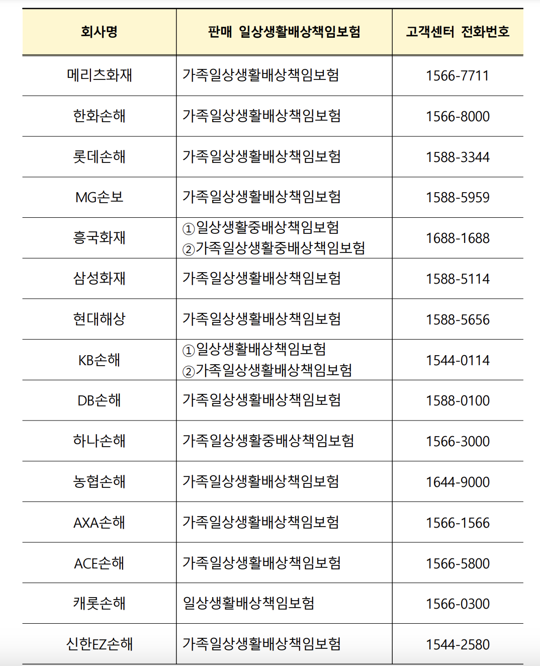 판매 보험회사 연락처