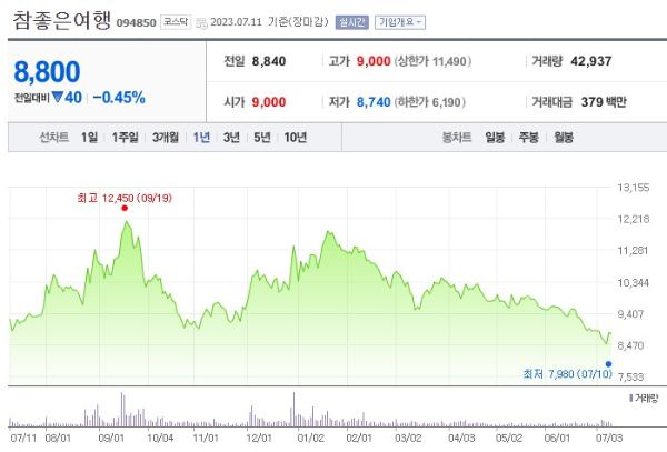 여행 관련주 대장주 참좋은여행 주가 전망