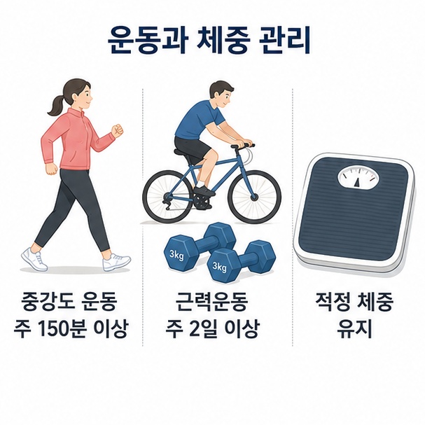 중강도 유산소 운동을 주 150분 이상 하고 근력운동을 주 2일 이상 하며 적정 체중을 유지하는 방법을 보여주는 이미지