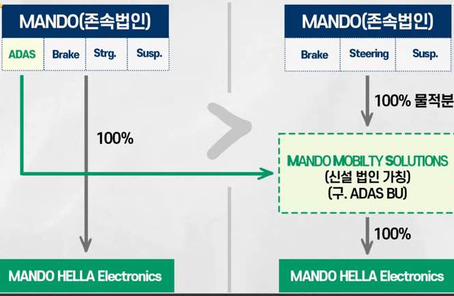 만도의 물적분할