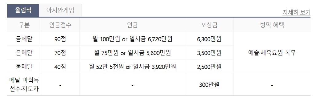 올림픽 메달 연금 중복 최대 기간 군면제