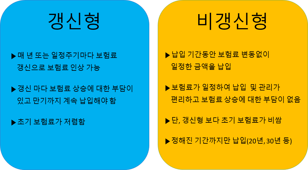 갱신형&#44; 비갱신형 보험 비교