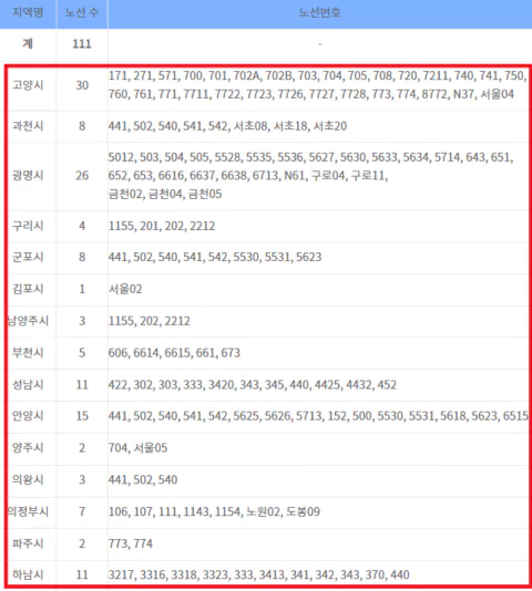 기후동행카드-경기도-버스노선