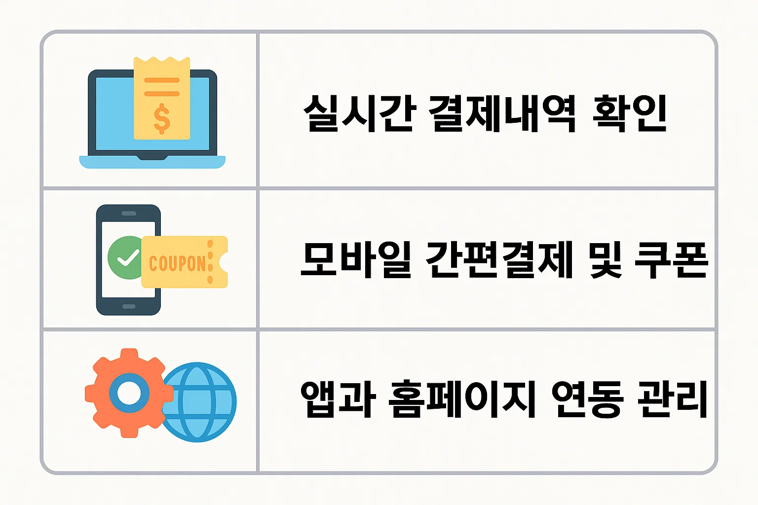 실시간 결제내역 확인, 모바일 간편결제 및 쿠폰, 앱&middot;홈페이지 연동 관리 등 모바일과 웹 연계 사용법을 정리한 인포그래픽.