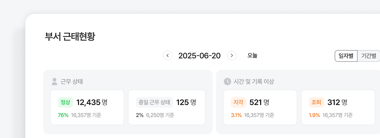 지각, 조퇴, 소정근로시간 미달 등 근태 이슈를 대시보드로 빠르게 파악할 수 있는 다우오피스 근태관리