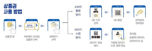 서울사랑상품권