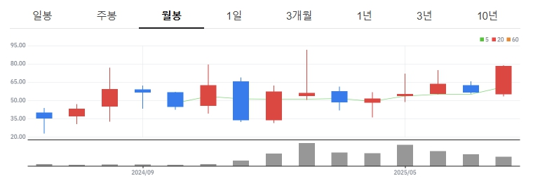 템퍼스AI 월봉차트