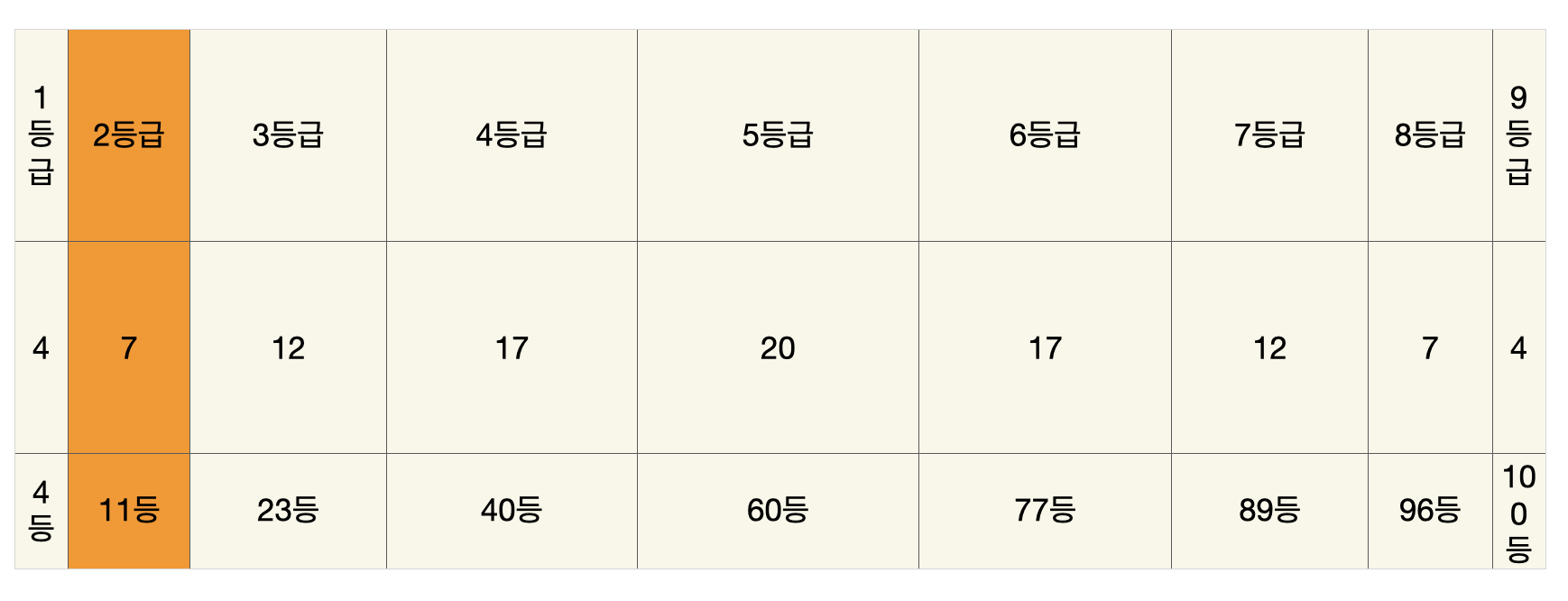 내신등급표 2