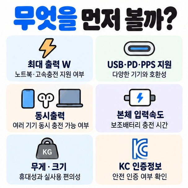 최대 출력 USB PD PPS 동시출력 입력속도 무게 크기 KC 인증을 확인하는 대용량 보조배터리 선택 체크 이미지