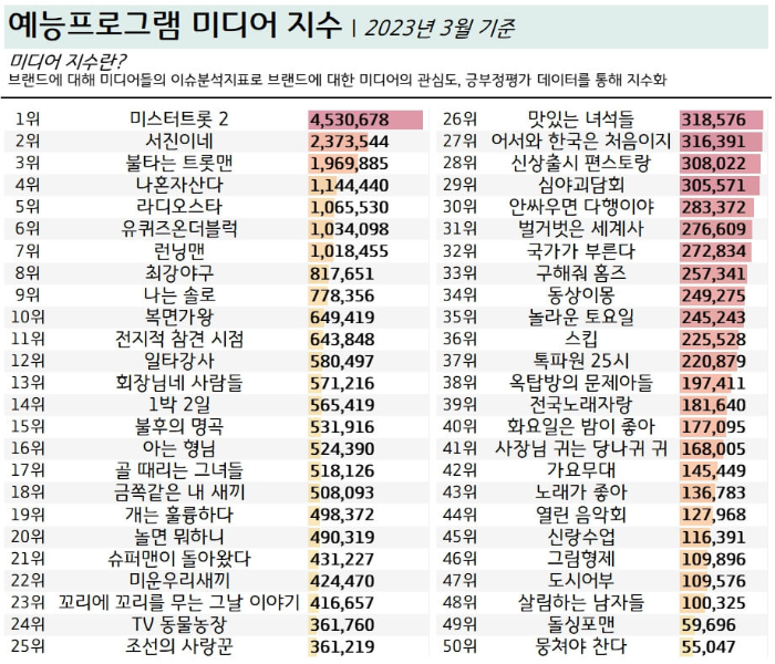 예능-미디어-순위-2023년3월