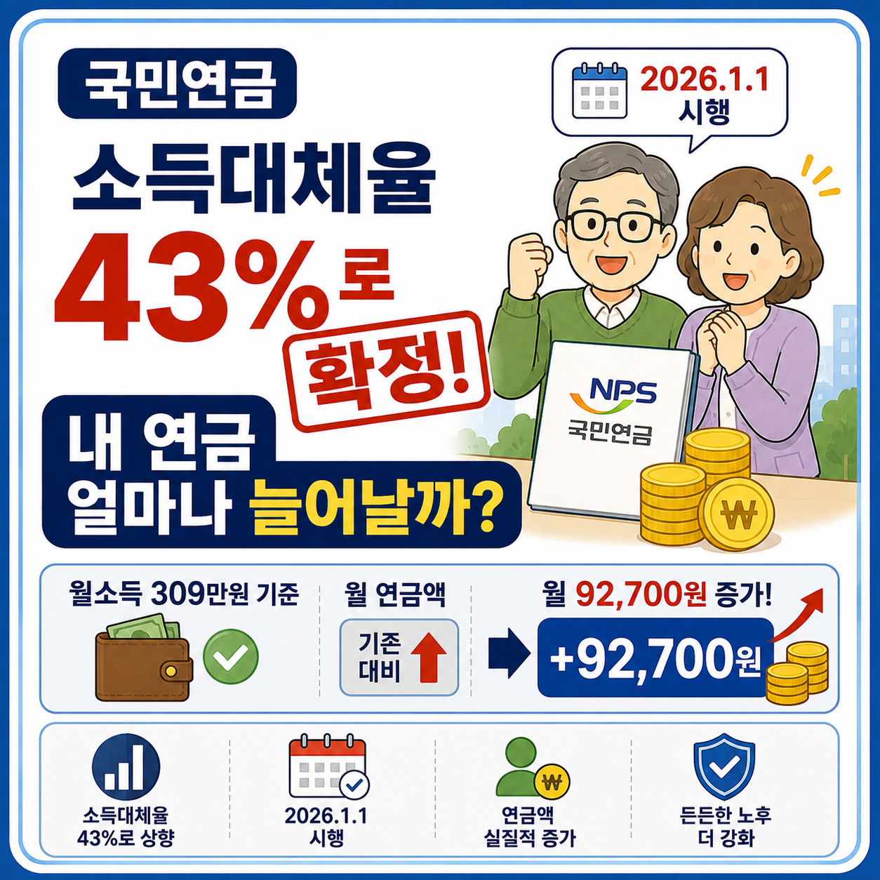국민연금 소득대체율 43%로 확정