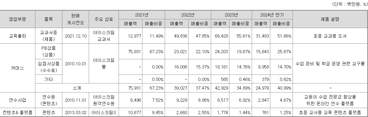 아이스크림미디어 주요 제품별 매출 현황