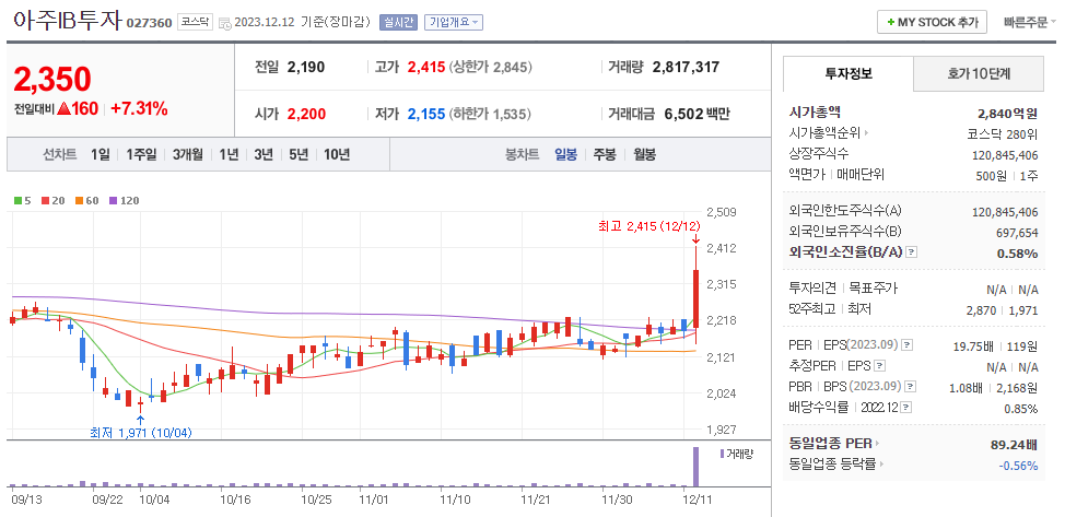 아주IB투자 일봉차트