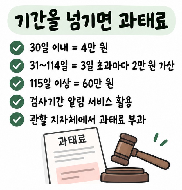 검사 지연 30일 이내 4만 원부터 115일 이상 60만 원까지 과태료 기준과 검사기간 알림 서비스를 보여주는 카드