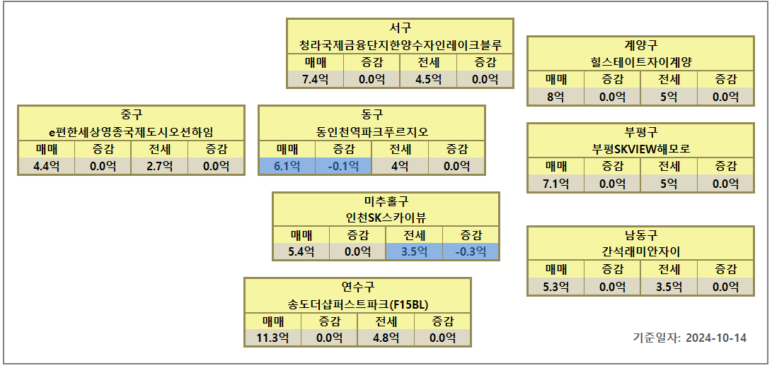 인천 아파트 시세