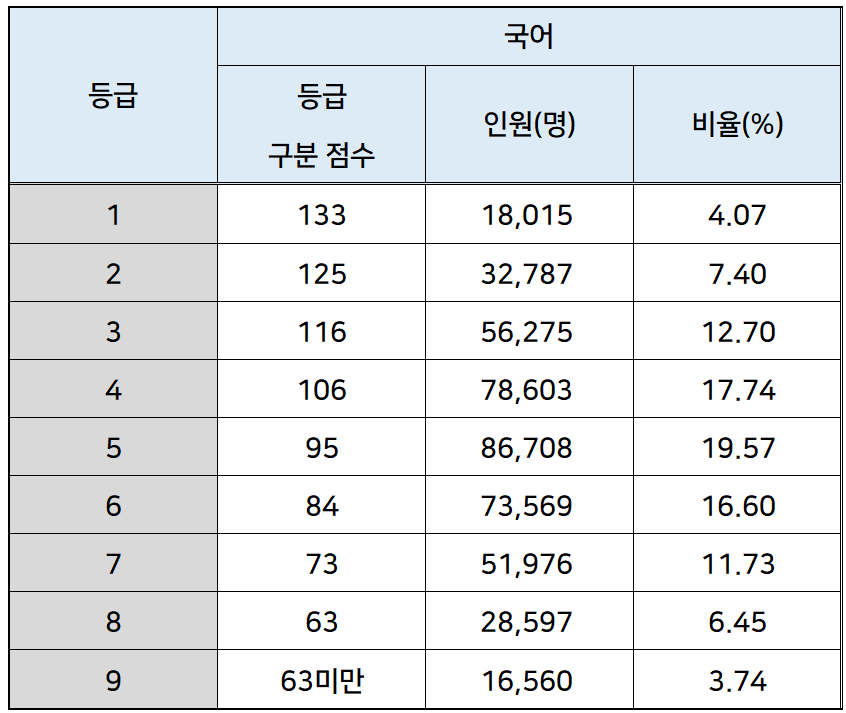 2024 수능 국어 확정 등급컷