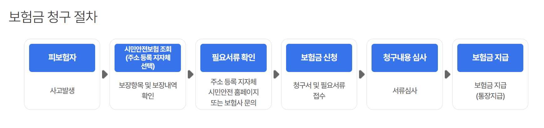 보험금 청구 절차