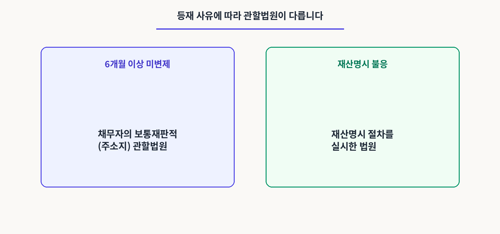 등재 사유에 따라 관할법원이 다릅니다.