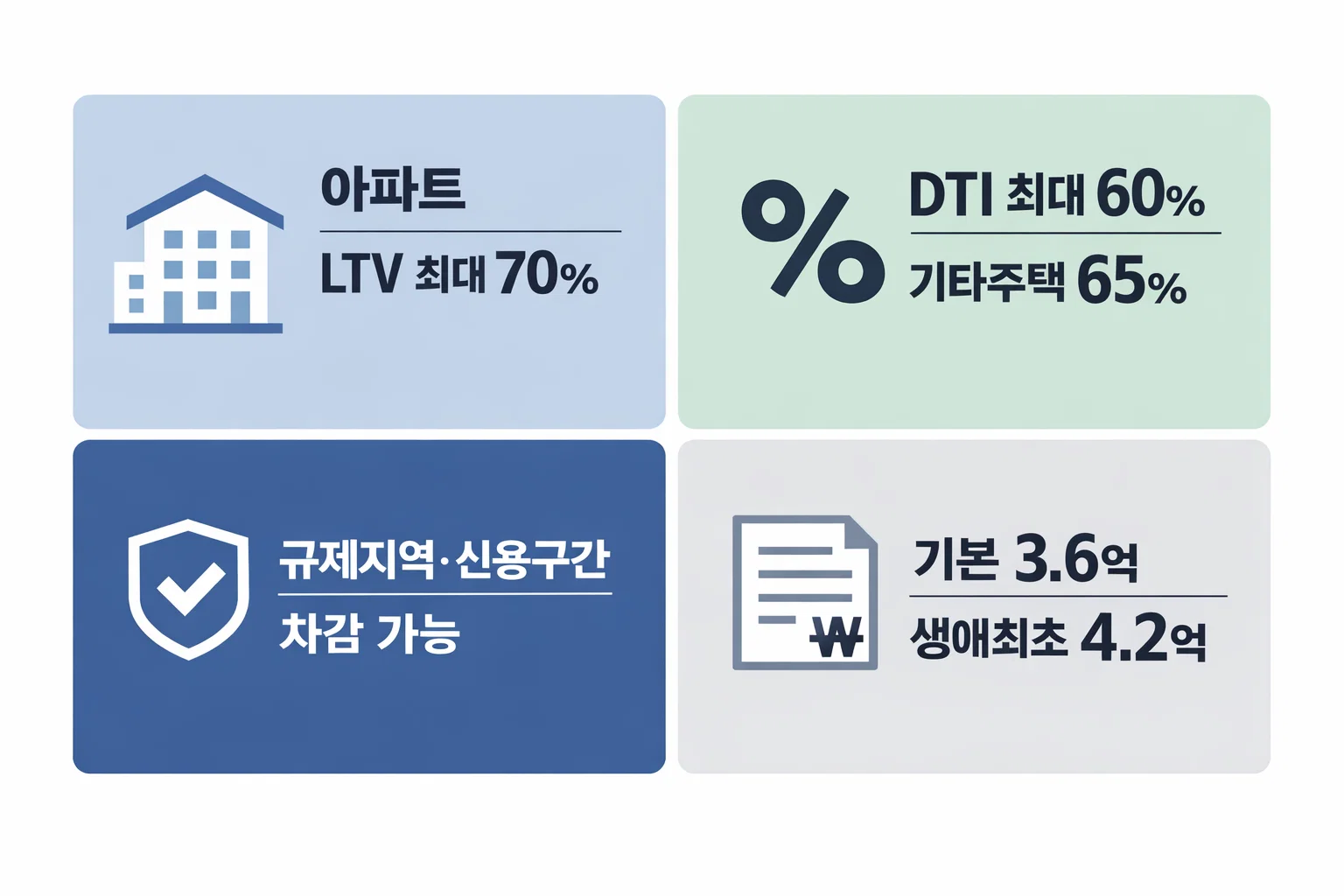 특례 보금자리론 대출자격 판단에 필요한 아파트 LTV 최대 70%, DTI 최대 60%, 기타주택 65%, 기본 한도와 생애최초 한도를 비교해 보여주는 인포그래픽