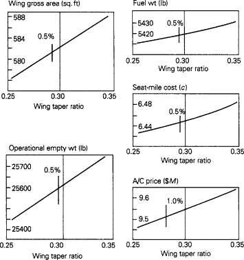 여객기 설계에서 타협이 반복되는 이유 관련사진