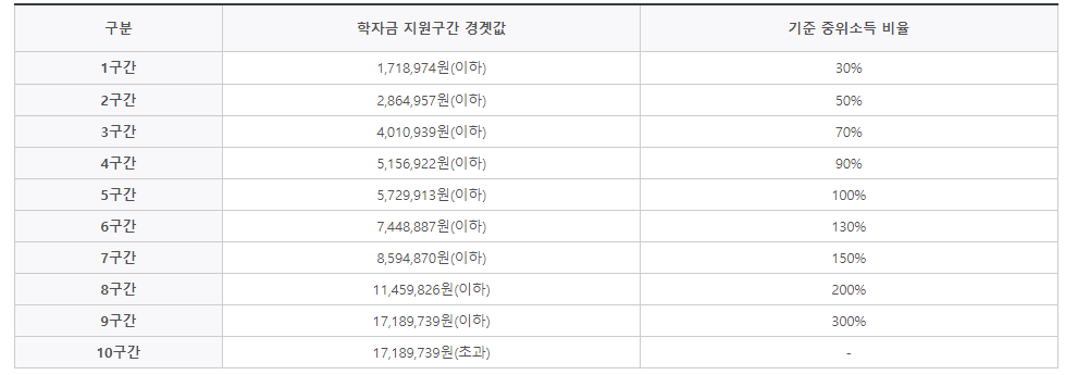 학자금-지원구간
