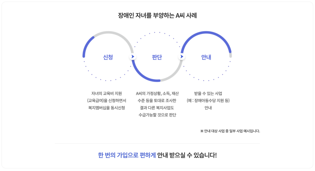 맞춤형급여안내 복지멤버십 가입 후 어떻게 복지 안내가 진행되는지 예시 안내문