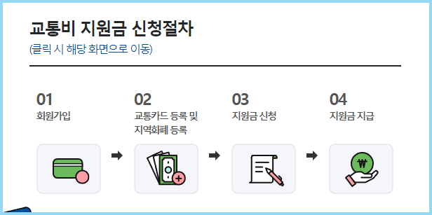경기도-청소년-교통비-지원금-신청절차