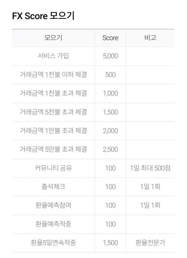 하나FX SCORE 모으는 방법