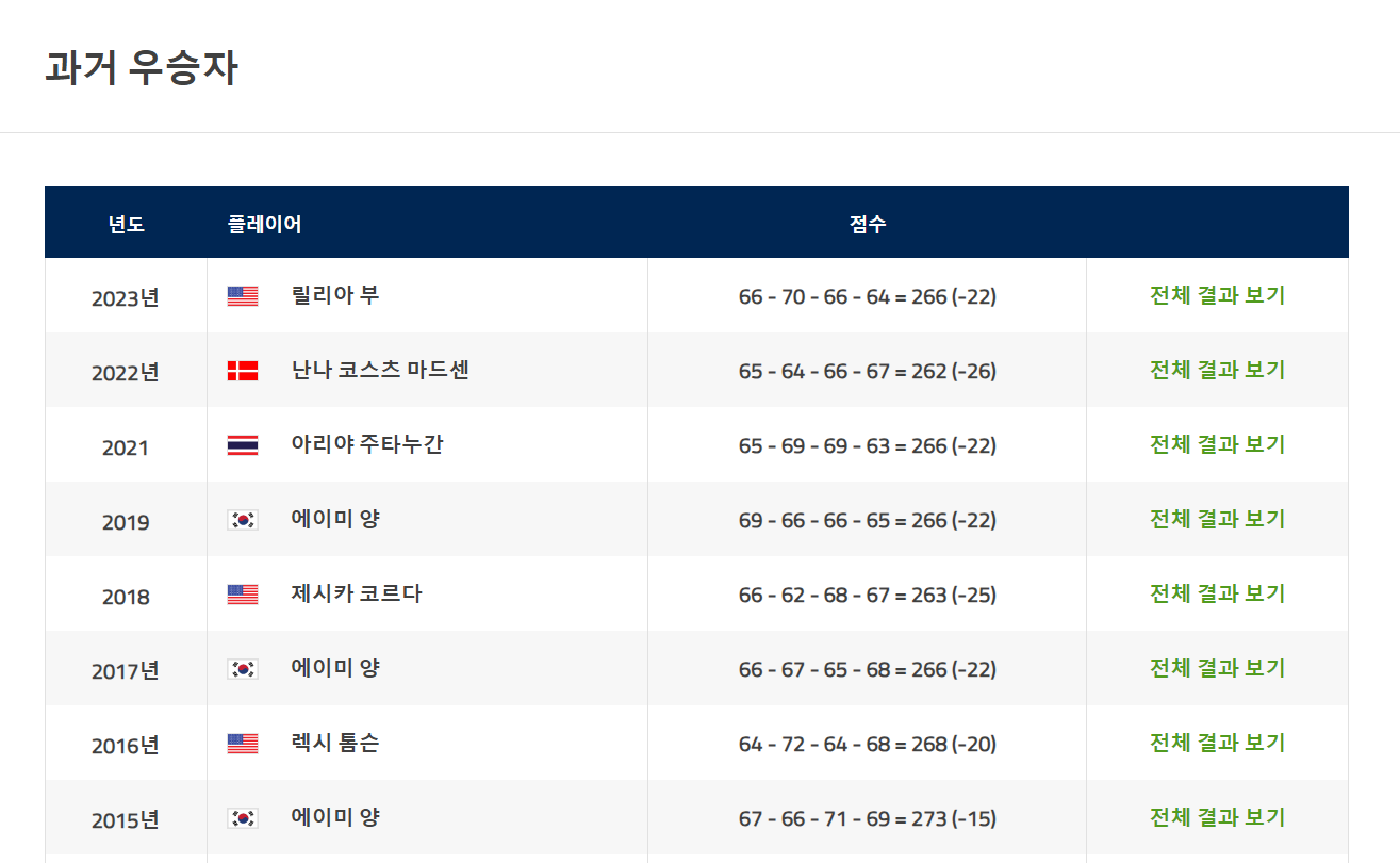 혼다 LPGA 태국 양희영 선수의 3회 우승 기록