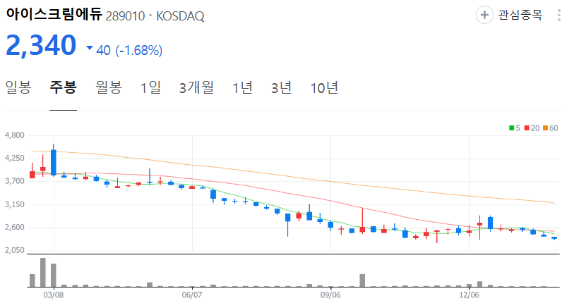 아이스크림에듀-주가-주봉