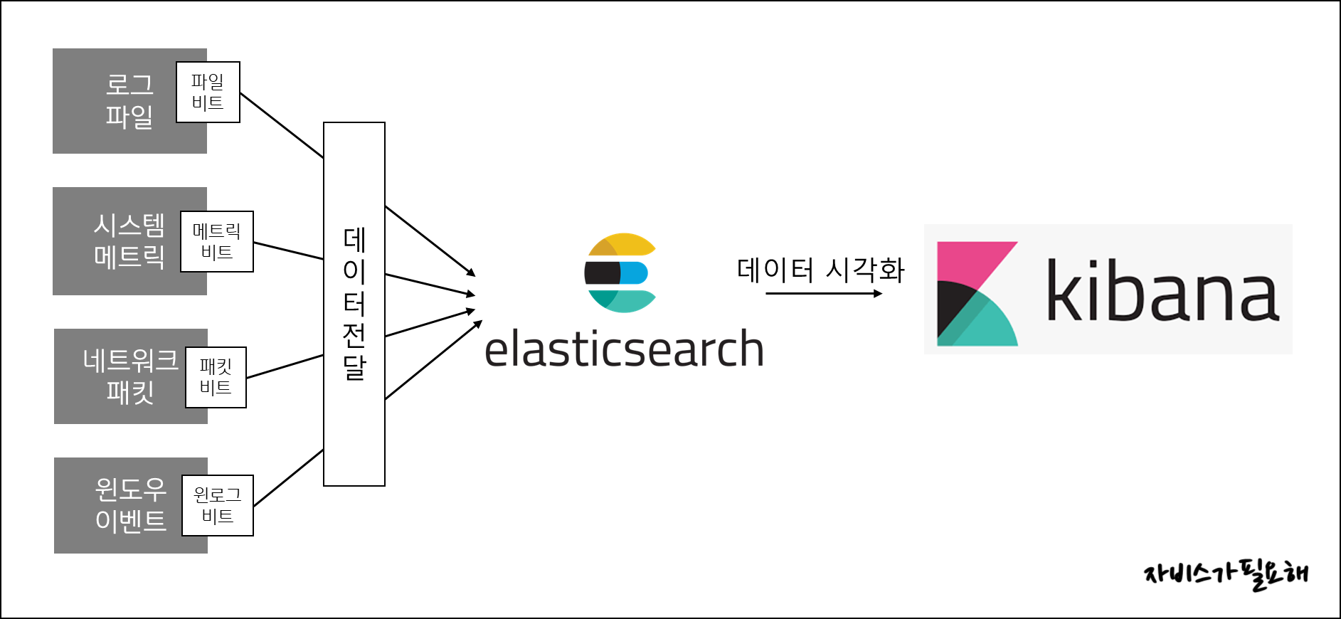 비츠 구성도