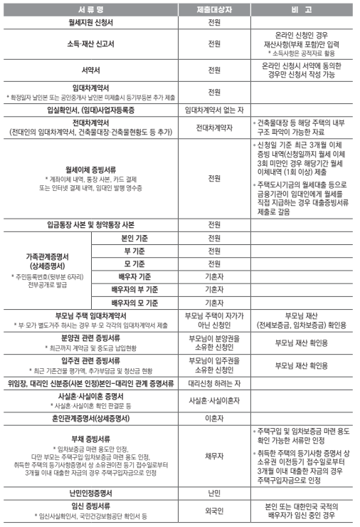 청년 월세 지원 신청방법 조건 필요서류 총정리에서 필요서류 나열되어 있는 표