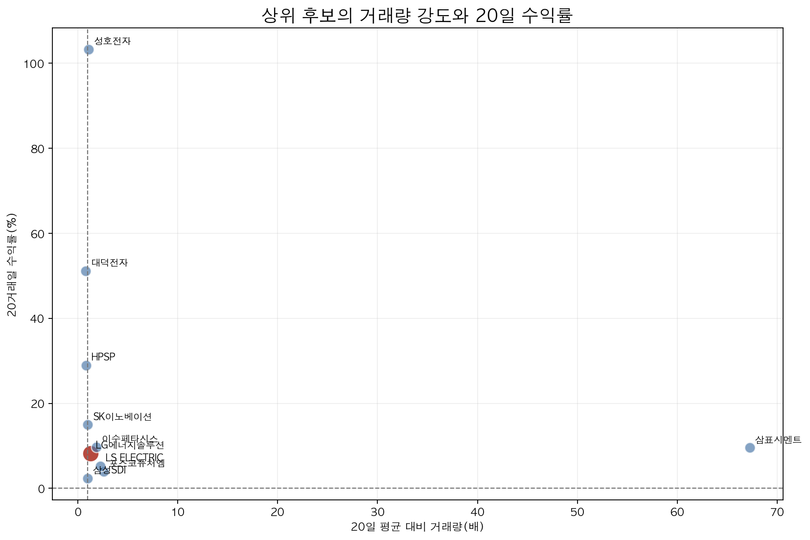 LG에너지솔루션과 상위 후보의 20일 평균 대비 거래량 및 20일 수익률 비교 산점도