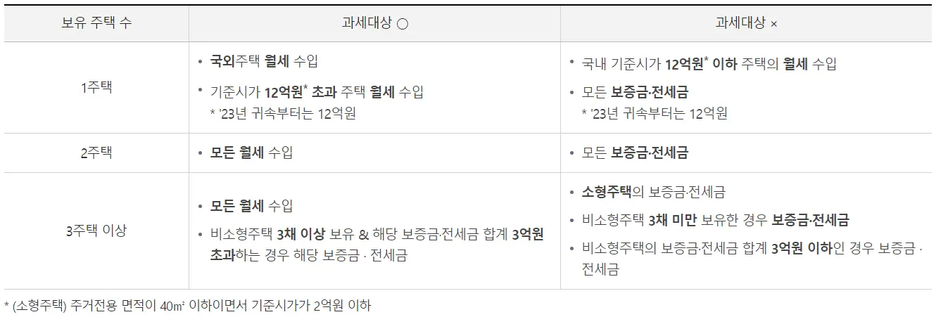 주택수에따른과세대상판단