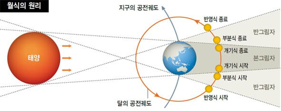 개깅월식 월식의 원리