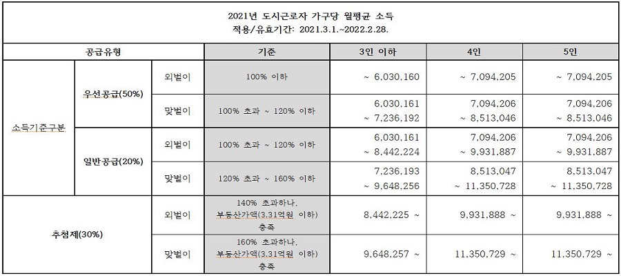 2021년-도시근로자-가구당-월평균-소득