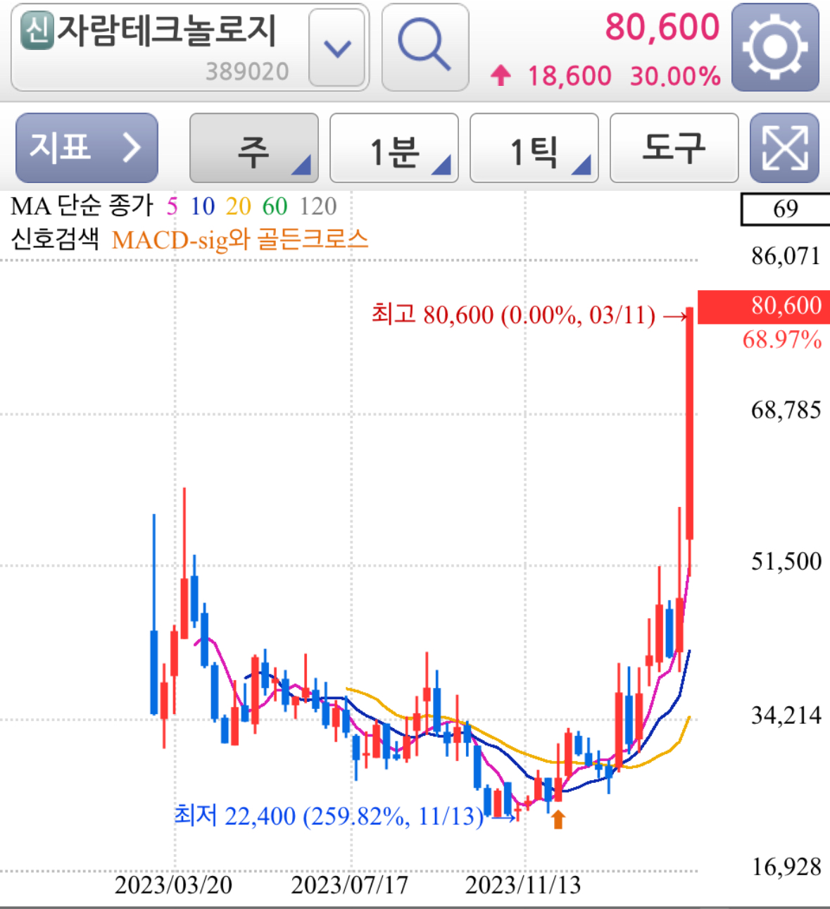 자람테크놀로지 주봉차트 - 차트분석, 상한가 이유