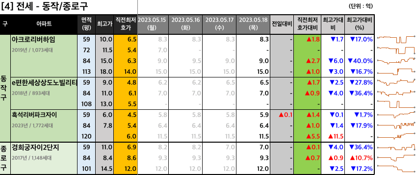 동작종로구 전세 최저 호가