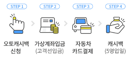 오토캐시백 이용절차 안내