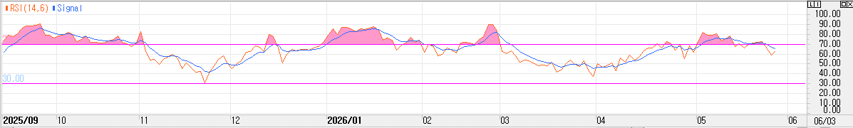 RSI 보는법 시그널 기준선 차트