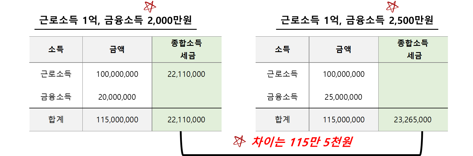 금융소득 2,000만원 이상 이하에 대한 세금 비교