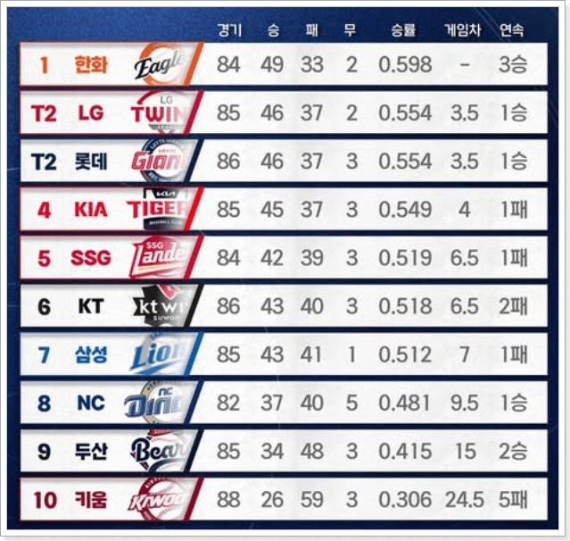 2025년 07월 08일 KIA 타이거즈 한화 이글스 중계 실시간 프로야구 순위 tv 생방송 모바일 하이라이트