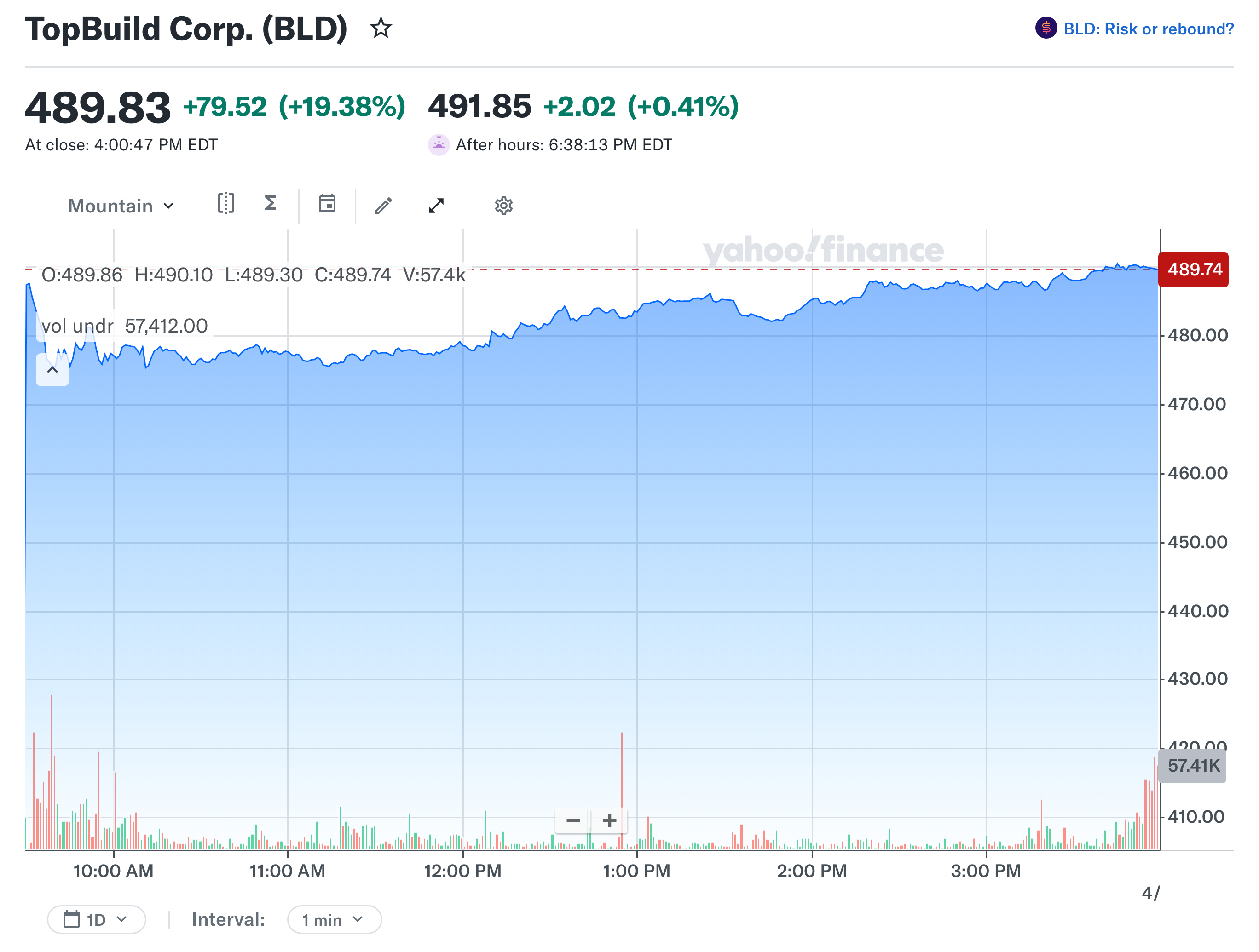 TopBuild 차트 경제 뉴스 분석